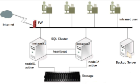 Windows Cluster集群和SQL Server数据库集群搭建配置实战